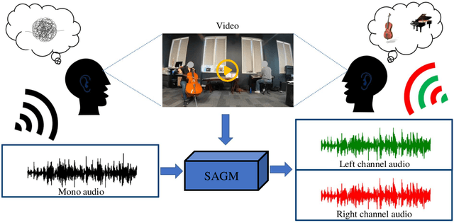 Figure 1 for Cross-modal Generative Model for Visual-Guided Binaural Stereo Generation