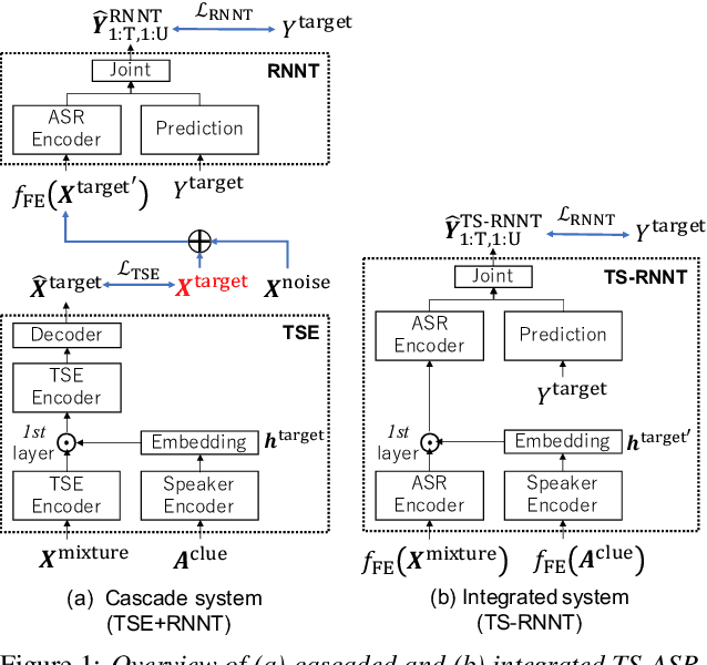 Figure 1 for Knowledge Distillation for Neural Transducer-based Target-Speaker ASR: Exploiting Parallel Mixture/Single-Talker Speech Data