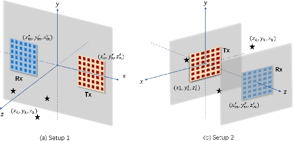 Figure 1 for Near-Field 3D Localization via MIMO Radar: Cramér-Rao Bound and Estimator Design
