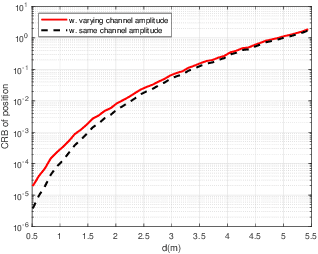 Figure 2 for Near-Field 3D Localization via MIMO Radar: Cramér-Rao Bound and Estimator Design