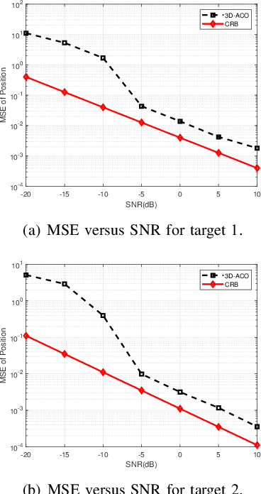 Figure 4 for Near-Field 3D Localization via MIMO Radar: Cramér-Rao Bound and Estimator Design