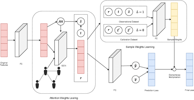Figure 4 for Learning Individual Treatment Effects under Heterogeneous Interference in Networks