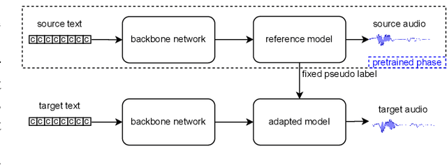 Figure 1 for Semi-Supervised Learning Based on Reference Model for Low-resource TTS
