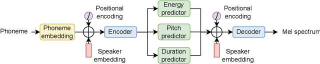 Figure 2 for Semi-Supervised Learning Based on Reference Model for Low-resource TTS