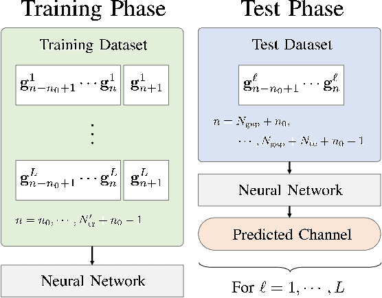 Figure 2 for Massive MIMO Channel Prediction Using Machine Learning: Power of Domain Transformation