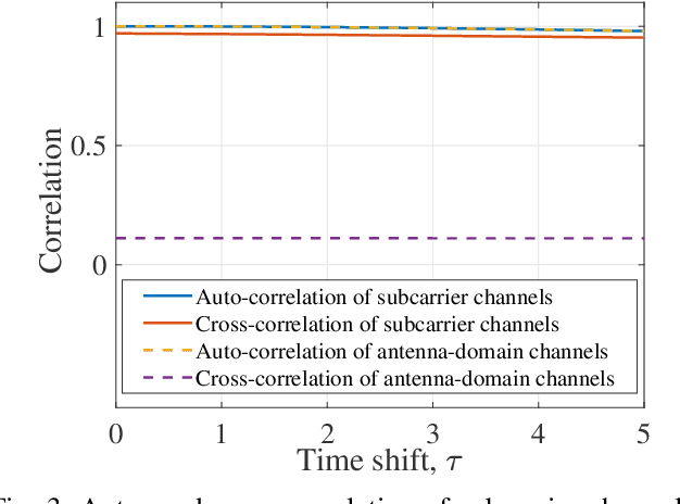 Figure 3 for Massive MIMO Channel Prediction Using Machine Learning: Power of Domain Transformation