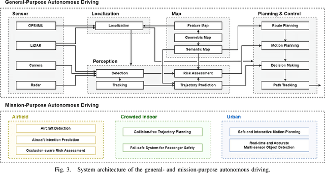 Figure 3 for Results and Lessons Learned from Autonomous Driving Transportation Services in Airfield, Crowded Indoor, and Urban Environments