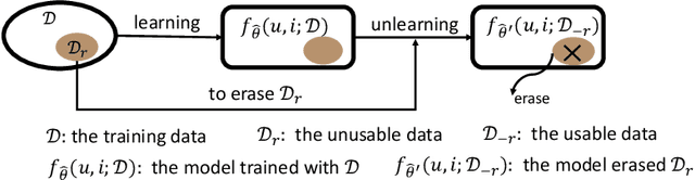 Figure 1 for Recommendation Unlearning via Influence Function