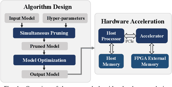 Figure 1 for Accelerating ViT Inference on FPGA through Static and Dynamic Pruning