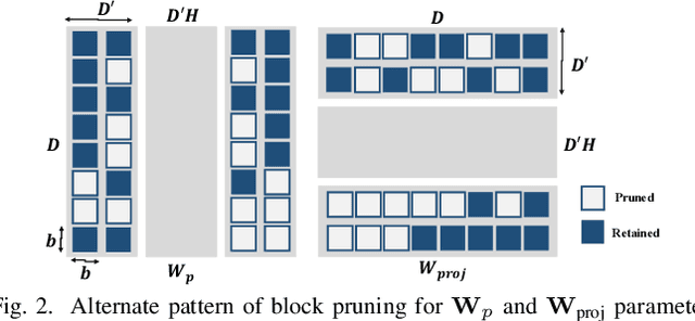 Figure 3 for Accelerating ViT Inference on FPGA through Static and Dynamic Pruning