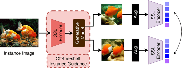 Figure 3 for Can Generative Models Improve Self-Supervised Representation Learning?