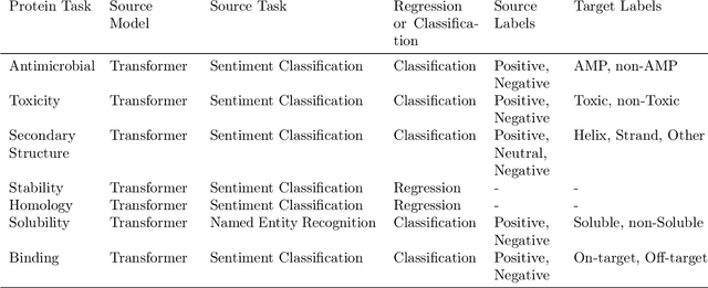 Figure 2 for Reprogramming Pretrained Language Models for Protein Sequence Representation Learning