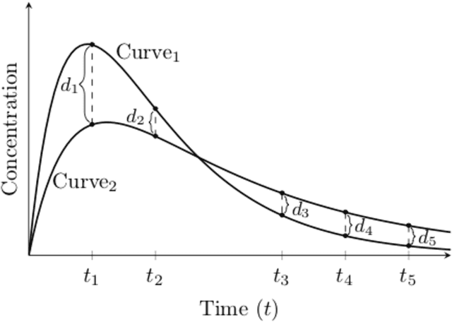 Figure 1 for Applications of Machine Learning in Pharmacogenomics: Clustering Plasma Concentration-Time Curves