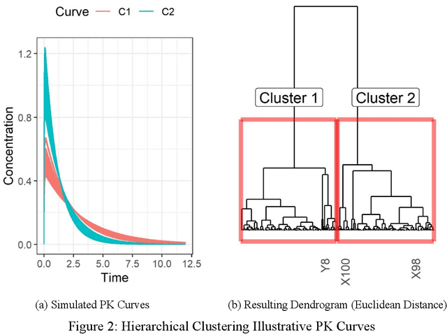 Figure 3 for Applications of Machine Learning in Pharmacogenomics: Clustering Plasma Concentration-Time Curves