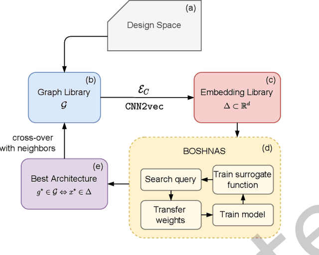 Figure 3 for CODEBench: A Neural Architecture and Hardware Accelerator Co-Design Framework
