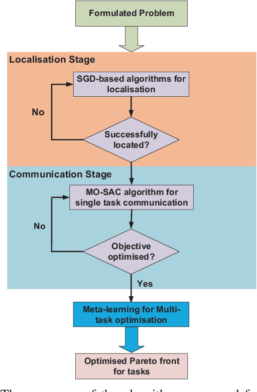 Figure 2 for Multi-Objective Optimisation of URLLC-Based Metaverse Services