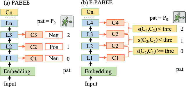 Figure 1 for F-PABEE: Flexible-patience-based Early Exiting for Single-label and Multi-label text Classification Tasks