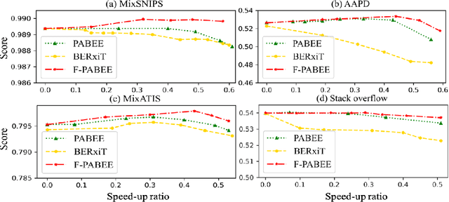 Figure 4 for F-PABEE: Flexible-patience-based Early Exiting for Single-label and Multi-label text Classification Tasks