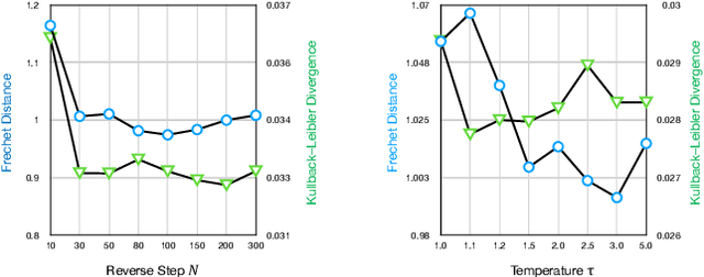 Figure 3 for U-DiT TTS: U-Diffusion Vision Transformer for Text-to-Speech