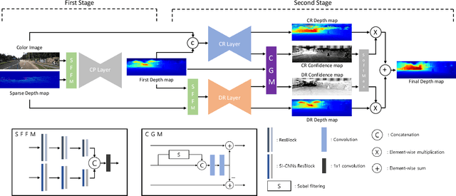 Figure 1 for Confidence Guided Depth Completion Network