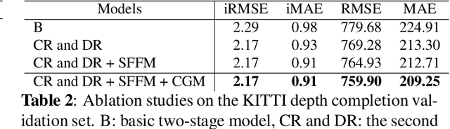 Figure 4 for Confidence Guided Depth Completion Network