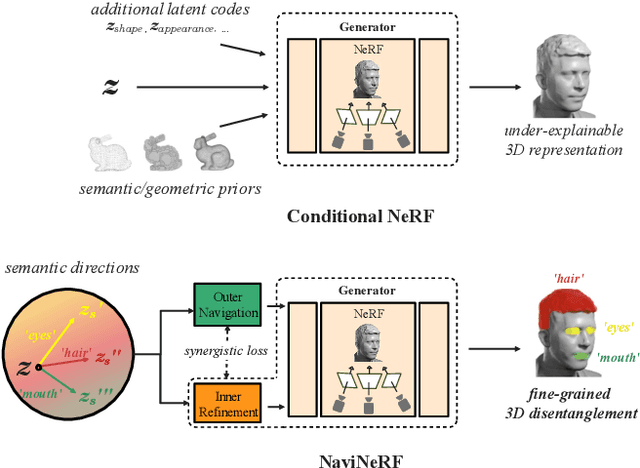 Figure 2 for NaviNeRF: NeRF-based 3D Representation Disentanglement by Latent Semantic Navigation
