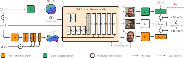 Figure 4 for NaviNeRF: NeRF-based 3D Representation Disentanglement by Latent Semantic Navigation
