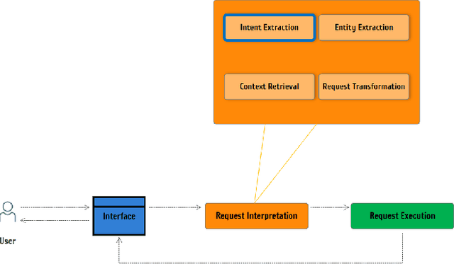 Figure 1 for Towards Intent-Based Network Management: Large Language Models for Intent Extraction in 5G Core Networks