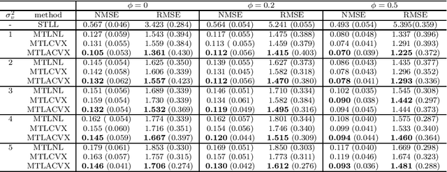 Figure 2 for Multi-Task Learning Regression via Convex Clustering