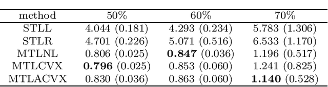 Figure 3 for Multi-Task Learning Regression via Convex Clustering