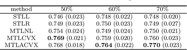 Figure 4 for Multi-Task Learning Regression via Convex Clustering