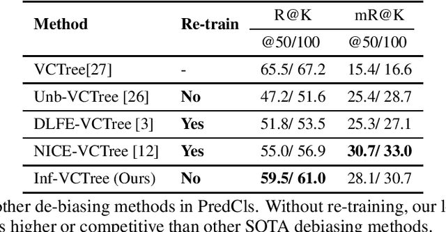 Figure 4 for Probabilistic Debiasing of Scene Graphs