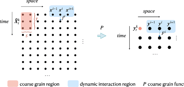 Figure 1 for Data driven modeling of self-similar dynamics