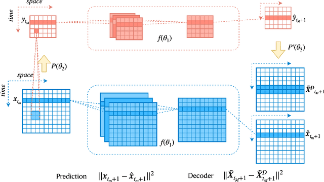 Figure 3 for Data driven modeling of self-similar dynamics