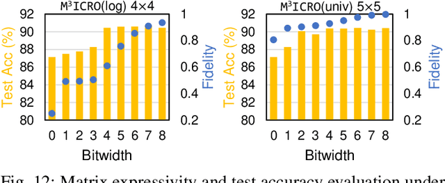 Figure 4 for M3ICRO: Machine Learning-Enabled Compact Photonic Tensor Core based on PRogrammable Multi-Operand Multimode Interference