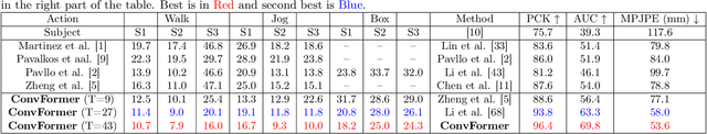 Figure 4 for ConvFormer: Parameter Reduction in Transformer Models for 3D Human Pose Estimation by Leveraging Dynamic Multi-Headed Convolutional Attention