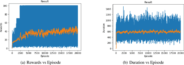 Figure 4 for Pixel to policy: DQN Encoders for within & cross-game reinforcement learning