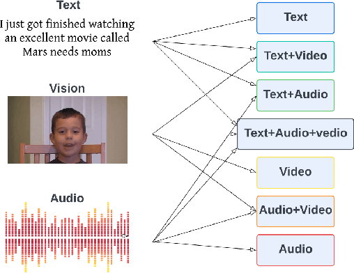 Figure 3 for Modality Influence in Multimodal Machine Learning