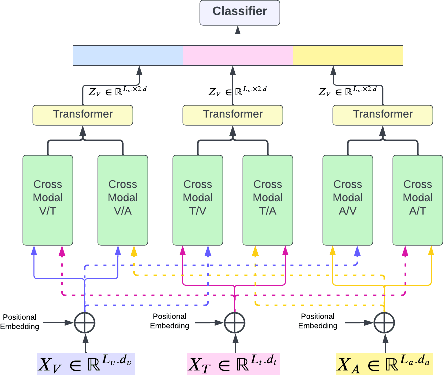 Figure 4 for Modality Influence in Multimodal Machine Learning