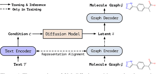 Figure 1 for 3M-Diffusion: Latent Multi-Modal Diffusion for Text-Guided Generation of Molecular Graphs
