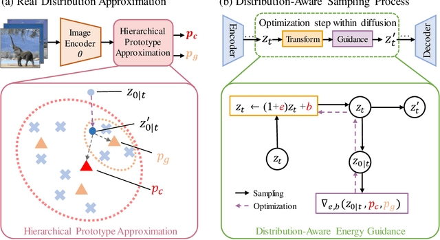 Figure 3 for Distribution-Aware Data Expansion with Diffusion Models