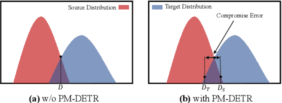 Figure 2 for PM-DETR: Domain Adaptive Prompt Memory for Object Detection with Transformers