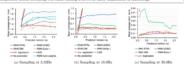 Figure 2 for Respiratory motion forecasting with online learning of recurrent neural networks for safety enhancement in externally guided radiotherapy