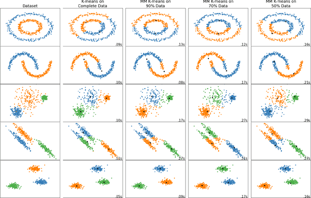 Figure 1 for Using MM principles to deal with incomplete data in K-means clustering
