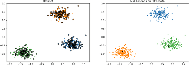 Figure 2 for Using MM principles to deal with incomplete data in K-means clustering