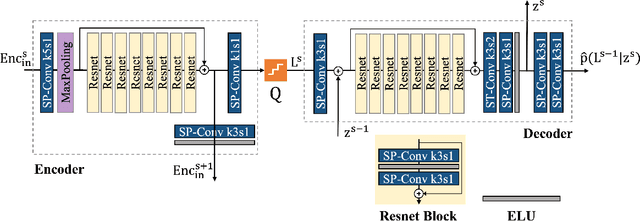 Figure 3 for Deep probabilistic model for lossless scalable point cloud attribute compression