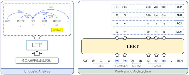 Figure 1 for LERT: A Linguistically-motivated Pre-trained Language Model