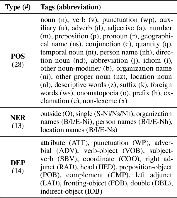 Figure 2 for LERT: A Linguistically-motivated Pre-trained Language Model