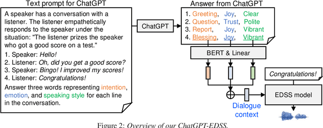Figure 3 for ChatGPT-EDSS: Empathetic Dialogue Speech Synthesis Trained from ChatGPT-derived Context Word Embeddings
