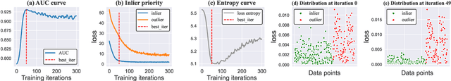 Figure 3 for Unleashing the Potential of Unsupervised Deep Outlier Detection through Automated Training Stopping